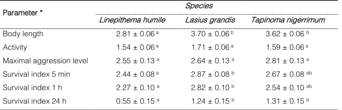 Table 4 | Mean body length, mean activity, mean maximal aggression level and survival index of the  studied ants (mean ± SE)