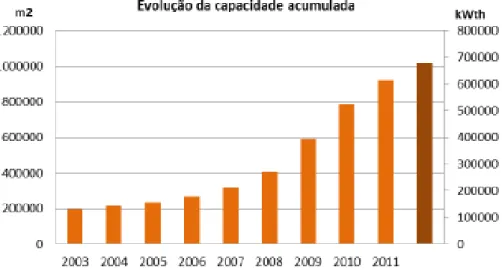 Figura 5 – Evolução da capacidade acumulada (m2 e kWth) 