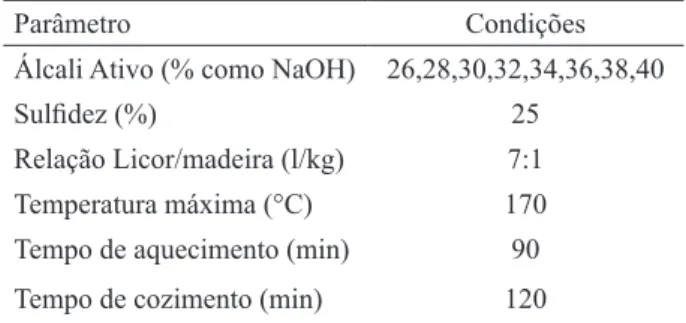 TABLE 3:    Condition of third pulping.