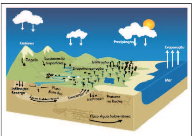 Figura 3.1: Ciclo Hidrológico  Fonte: MMA (2007) 