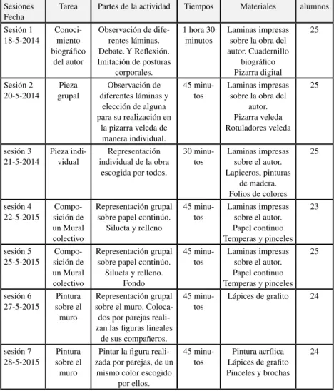 Tabla 1 – Secuencia de actividades programáticas, (Tablas de diseño propio)