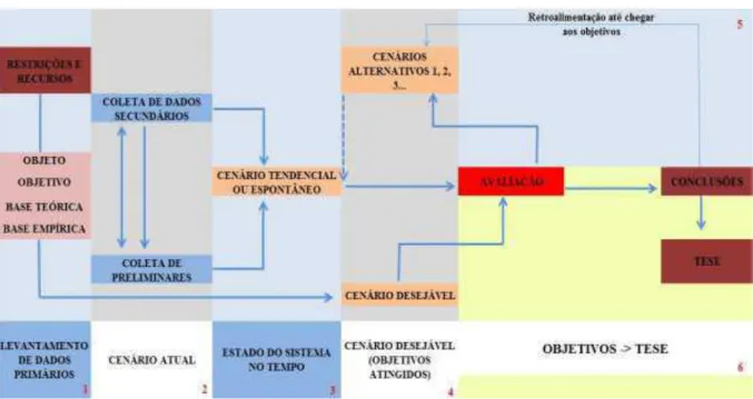 Figura 11 - Diagrama das etapas do método por cenários adotado nesta pesquisa. 