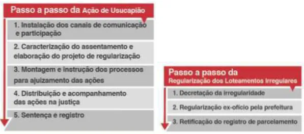 Figura 15 - Diagramas de Passo a passo da ação de usucapião e da regularização dos Loteamentos  Irregulares