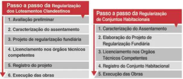 Figura 16 - Diagramas de Passo a passo da regularização dos Loteamentos clandestinos e de conjuntos  habitacionais