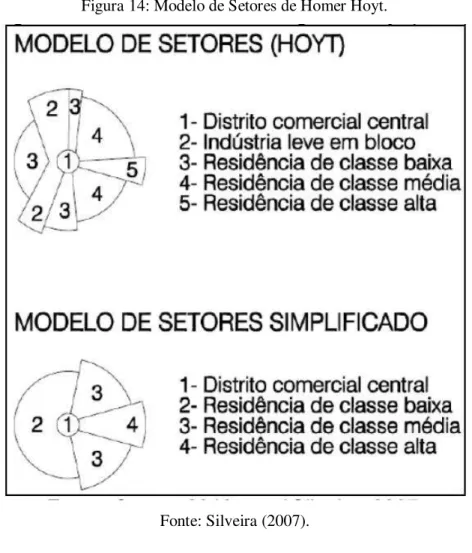 Figura 14: Modelo de Setores de Homer Hoyt. 