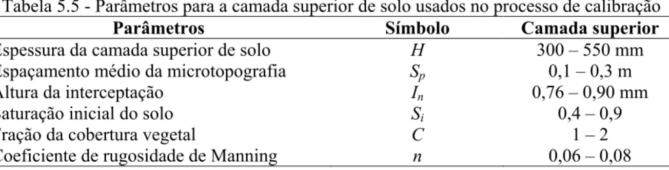 Tabela 5.5 - Parâmetros para a camada superior de solo usados no processo de calibração 