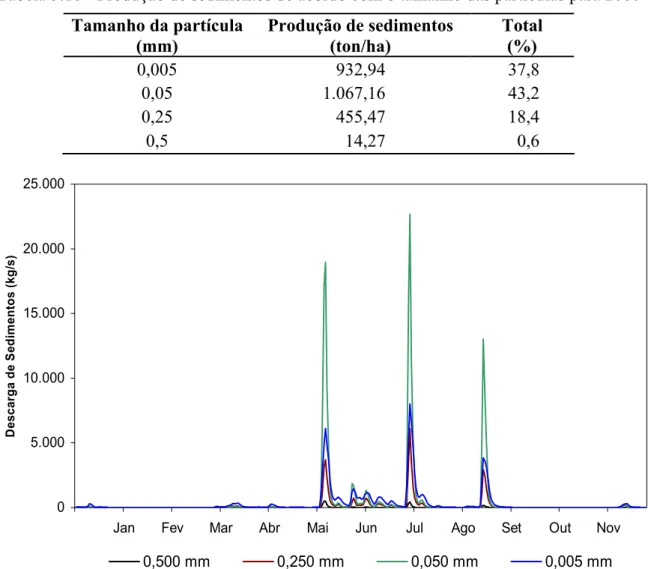 Tabela 5.10 - Produção de sedimentos de acordo com o tamanho das partículas para 2000  Tamanho da partícula (mm)  Produção de sedimentos (ton/ha)  Total (%)  0,005 932,94  37,8  0,05 1.067,16  43,2  0,25 455,47  18,4  0,5 14,27  0,6  05.00010.00015.00020.0