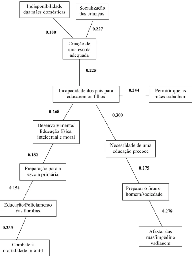 Figura 1. Grafo da árvore máxima das diferentes subcategorias que constituem a  categoria porquê 70  (objectivos/funções da educação pré-escolar) 