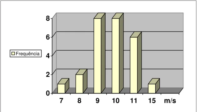 Gráfico 3 - Freqüência x rajadas máximas anuais – Estação de Areia  Fonte: Dados da pesquisa 