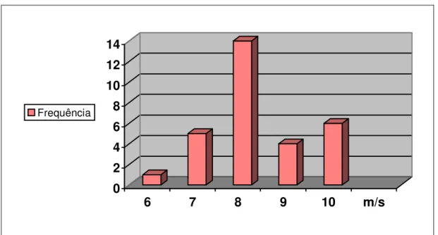 Gráfico 5 -Freqüência x rajadas máximas anuais – Estação de São Gonçalo  Fonte :  Dados da pesquisa 