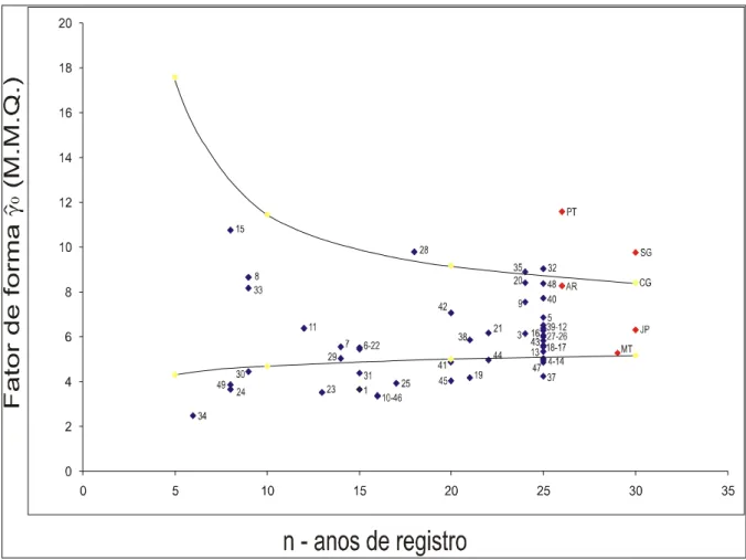 Figura 6 – Curvas representativas do intervalo de confiabilidade dos fatores de forma (MMQ)  Fonte: Dados da pesquisa 