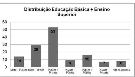 Gráfico 3 – Distribuição da formação pública e privada