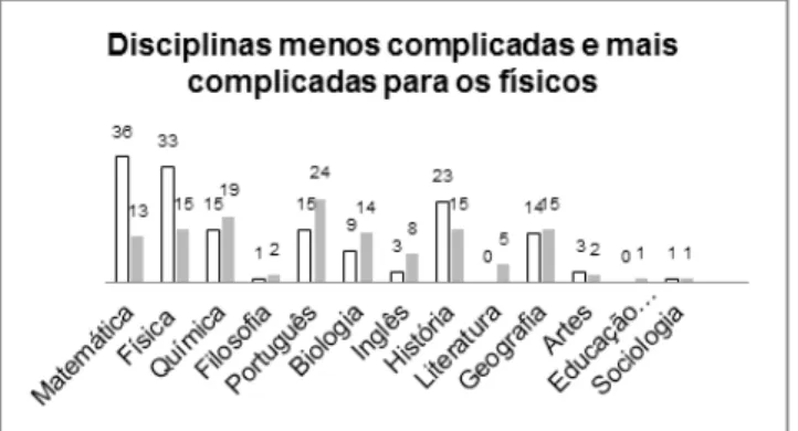 Gráfico 5 – Distribuição segundo os físicos                 