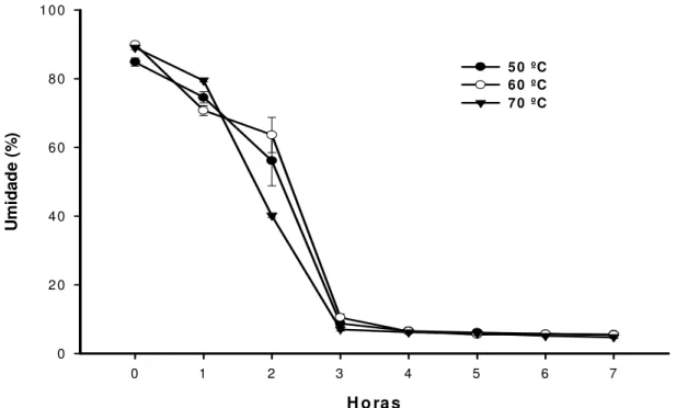 Fig.  1  Umidade  (%)  das  amostras  de  resíduo  de  beterraba  desidratado  em  três  temperaturas  diferentes