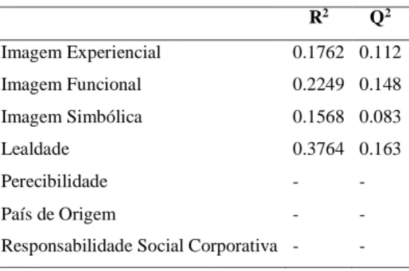 Tabela III - Valores de R 2  e Q 2  do Modelo Estrutural 