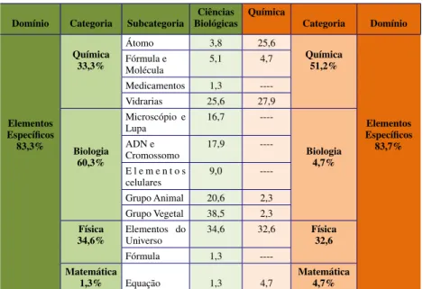 Tabela 2 – Representações de acadêmicos das Ciências Biológicas e  Química da UFG acerca dos elementos específicos associados às áreas do 