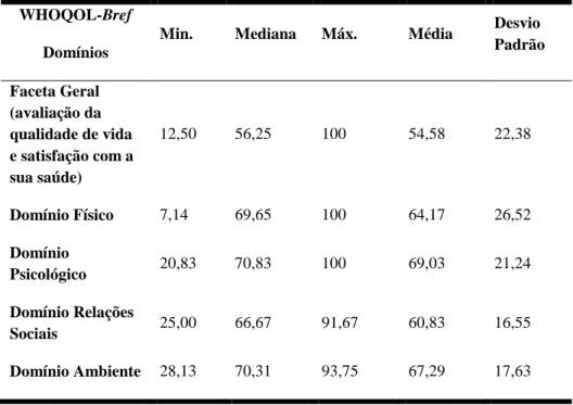 Tabela  5.6  –  Estatística  descritiva  da  Escala  de  Qualidade  de  Vida  –  WHOQOL-Bref,  Canavarro,  et  al