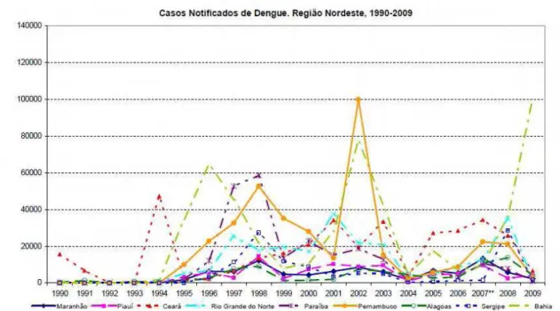 Figura 4: Casos notificados de dengue no Brasil (1990-2007)                                                                        Fonte: BRASIL (2010) 
