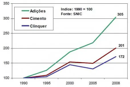 Figura 12: Evolução das adições comparadas com a produção de clínquer e cimento  Fonte: SNIC (2010) 