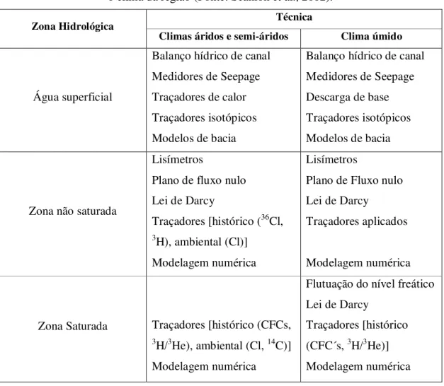 Tabela 3 - Técnicas apropriadas de estimativa de recarga de acordo com as zonas do solo e  o clima da região (Fonte: Scanlon et al., 2002).