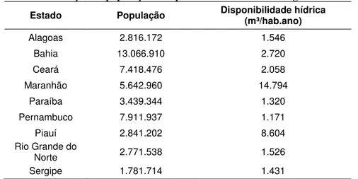Tabela 5- Crescimento populacional e porcentagem de cada região ( período 2000-2010) 
