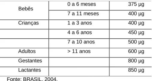 Tabela 2. Recomendações dietéticas de Vitamina A (segundo IDR): 