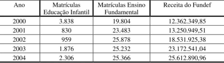 Tabela 1 – Matrículas na Rede Municipal de Ensino de Ponta Grossa e  Receita do Fundef no período 2000 – 2004
