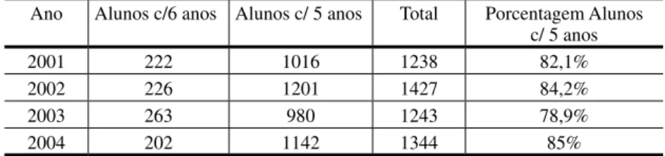 Tabela 2 – Matrículas no ano inicial do Ensino Fundamental de 9 anos   – Ponta Grossa – 2001-2004