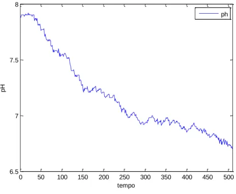 Figura 3.6 – Curva da resposta do sistema a injeções aleatórias de CO 2  durante 1s, válvula a 100% 