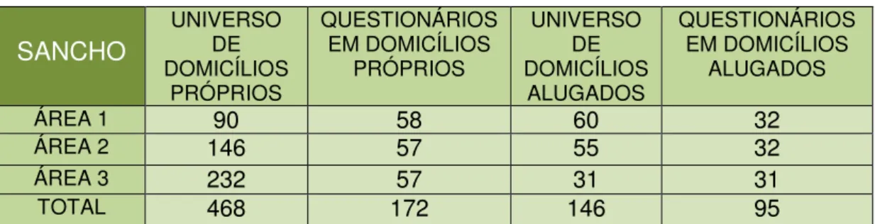 Tabela 04 – Quantidade dos questionários aplicados no bairro do Sancho. 