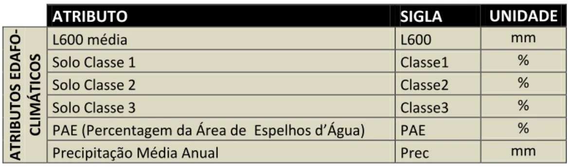 Tabela 3  –  Atributos edafo-climáticos da bacia hidrográfica 
