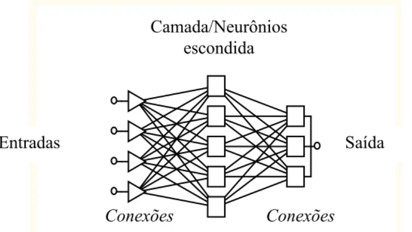 Figura 18 - Arquitetura de uma Rede Neural Artificial tipo MLP (Perceptron Multi-Camadas)   Como a maioria dos modelos estatísticos, as redes neurais são capazes de executar três  tarefas  principais,  incluindo  a  classificação  e  a  regressão