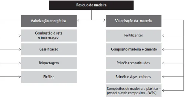 Figura 2: Formas de valorização dos resíduos de madeira. 