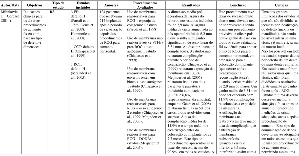 Tabela 7 – Milinkovic e Cordaro (2014) – ROG para aumento horizontal sem colocação simultânea de implantes  