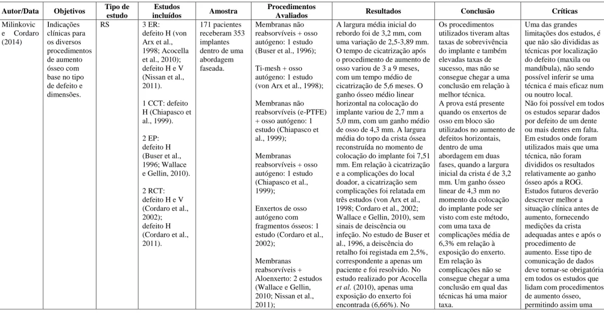 Tabela 8 – Milinkovic e Cordaro (2014) – Enxertos ósseos em bloco para aumento horizontal da crista  
