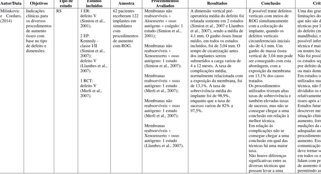 Tabela 10 – Milinkovic e Cordaro (2014) – ROG como colocação simultânea de implantes para aumento vertical  