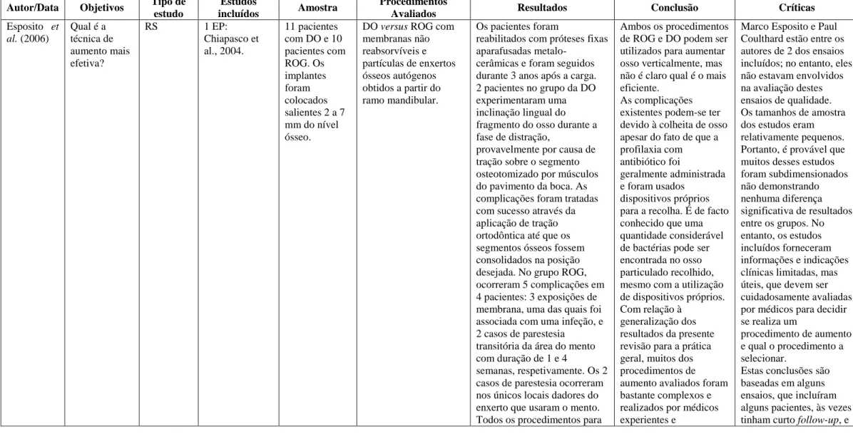 Tabela 1 – Esposito et al. (2006) – Técnicas para aumento ósseo vertical e/ou horizontal 