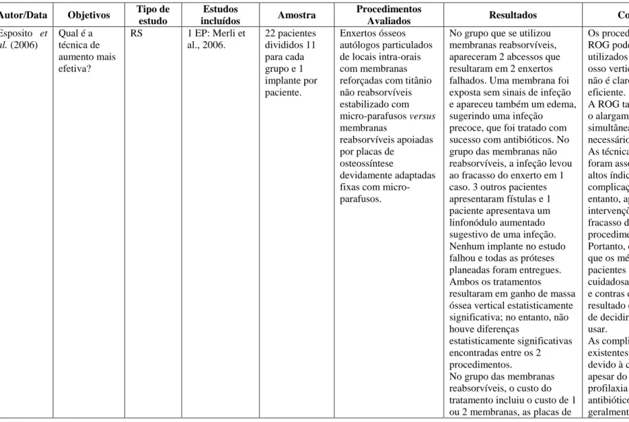 Tabela 2 – Esposito et al. (2006) – Técnicas para aumento ósseo vertical e/ou horizontal 