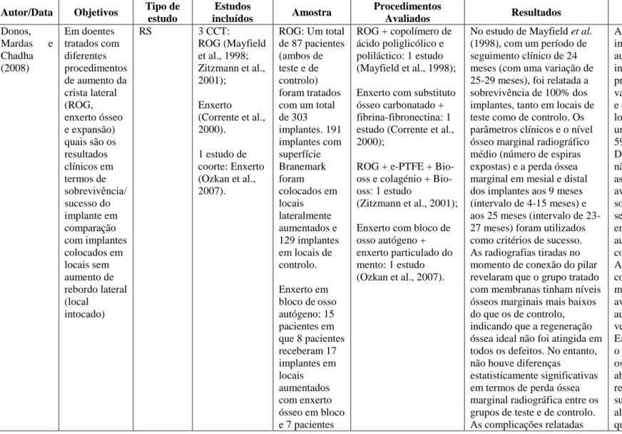 Tabela 3 – Donos, Mardas e Chadha (2008) – Aumento ósseo lateral (ROG, enxerto ósseo e expansão óssea) 