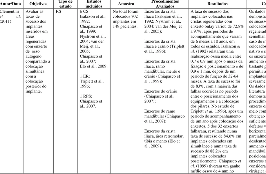 Tabela 4 – Clementini et al. (2011) – Taxas de sucesso dos implantes inseridos em áreas regeneradas com enxertos de osso autógeno 