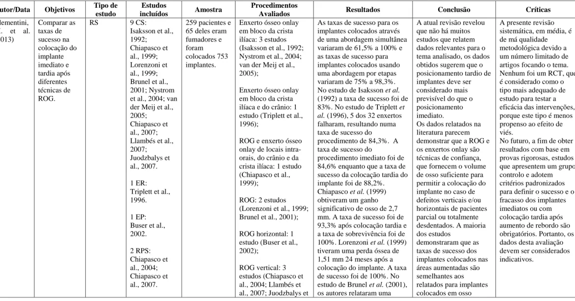 Tabela 5 – Clementini et al. (2013) – Colocação de implantes imediatos ou tardios em diversos procedimentos de ROG  