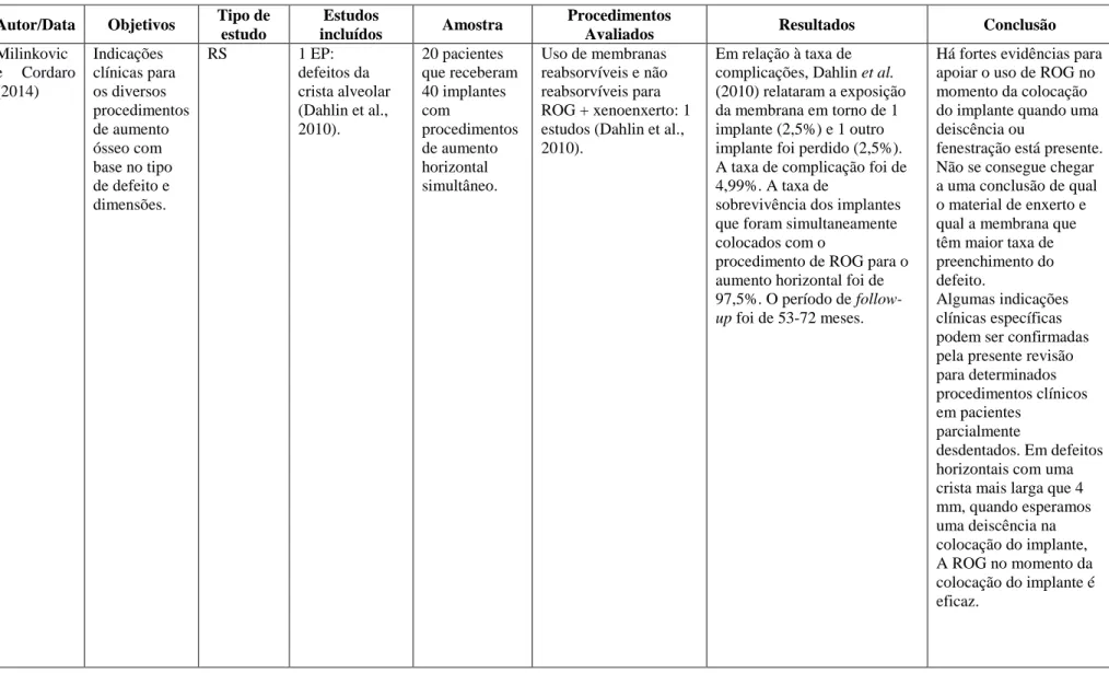 Tabela 6 – Milinkovic e Cordaro (2014) – ROG para aumento horizontal e colocação simultânea de implantes  