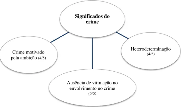 Figura 5: Significados do crime (Grupo 2) 