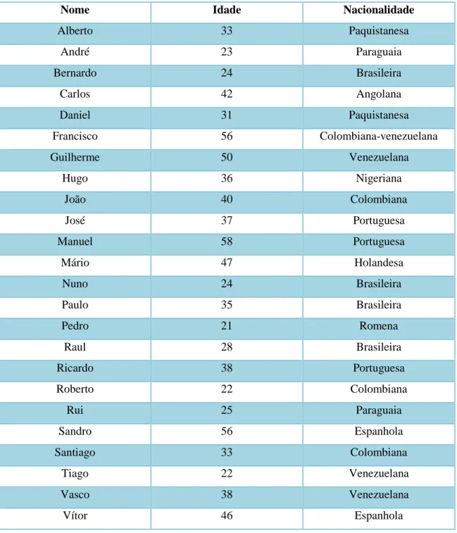 Tabela 1: Participantes (nome, idade e nacionalidade) 