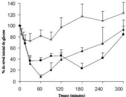 Figura  12  – Efeito  hipoglicemiante  após  a  administração  intratraqueal  de  ( )  solução  controlo,  (  )  solução  controlo  de  insulina  (17.9  U/Kg)  e  ( )  microsferas  manitol/ 