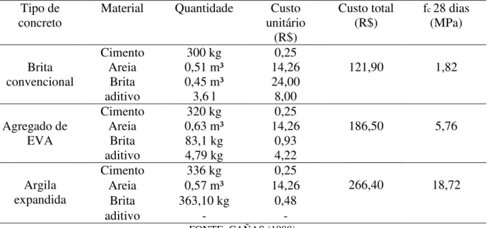 Tabela 2.2 Resultados da análise técnico-econômica realizada com concreto convencional, e concretos leves com  argila expandida e agregado de EVA