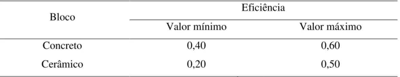 Tabela 2.4  –  Valores da eficiência parede-bloco. 