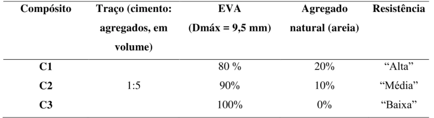 Tabela 3.1. Compósitos utilizados na pesquisa .  Compósito  Traço (cimento: 