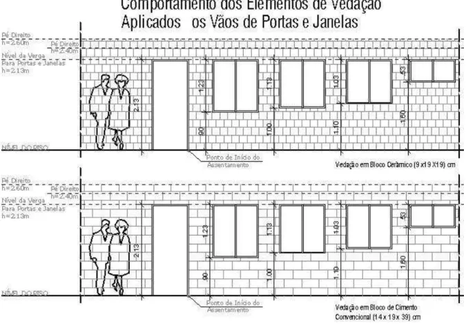 Figura  3.7 - Comportamento das vedações tradicionais ao fechamento dos vãos