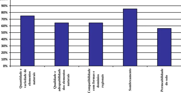 Gráfico 08: Participação dos subindicadores componentes do indicador Qualidade Ecológico  Ambiental da metodologia de avaliação técnica qualitativa 